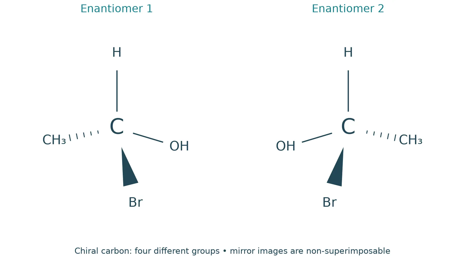 Chiral carbon enantiomer pair