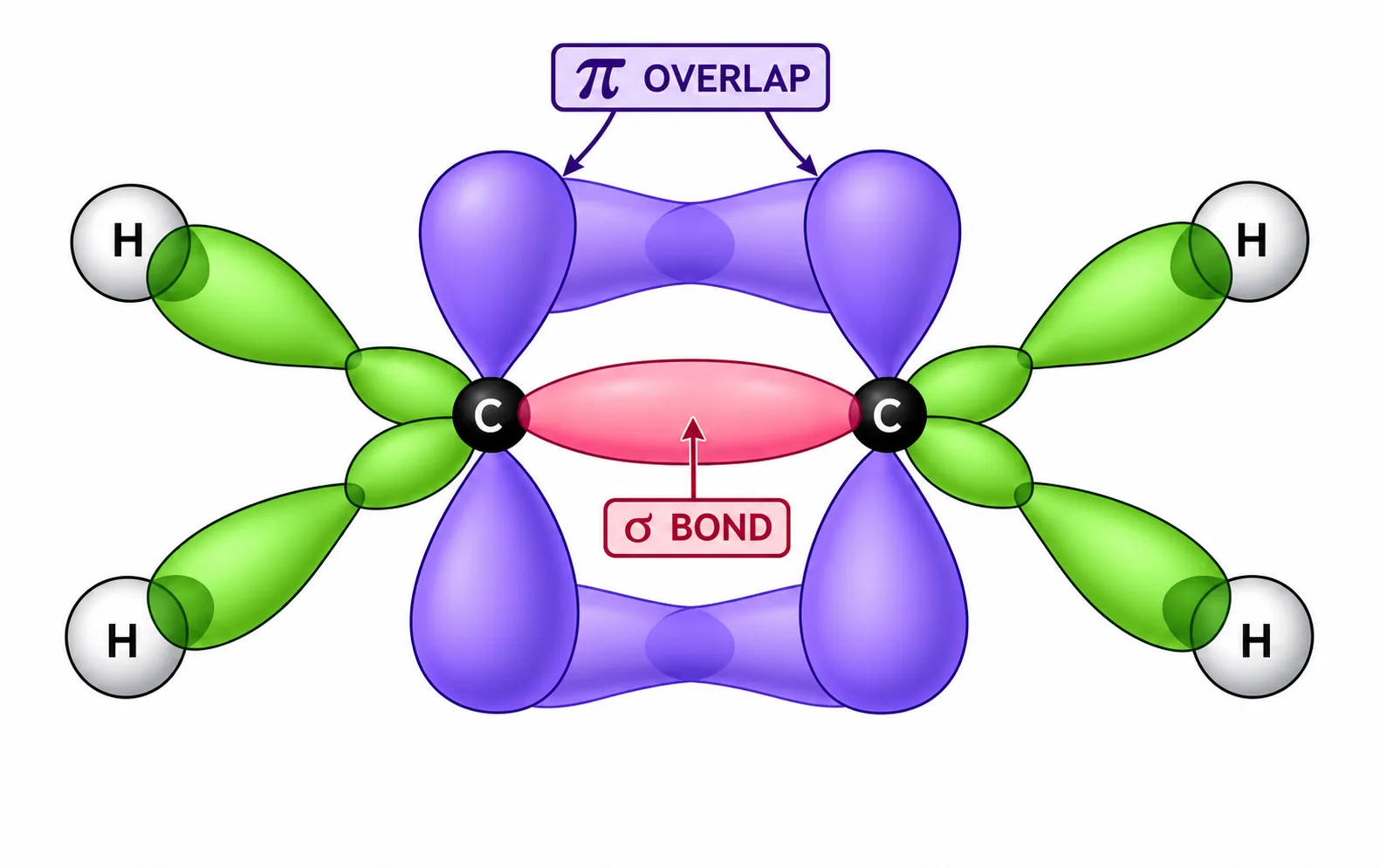 ethene sigma pi orbital overlap