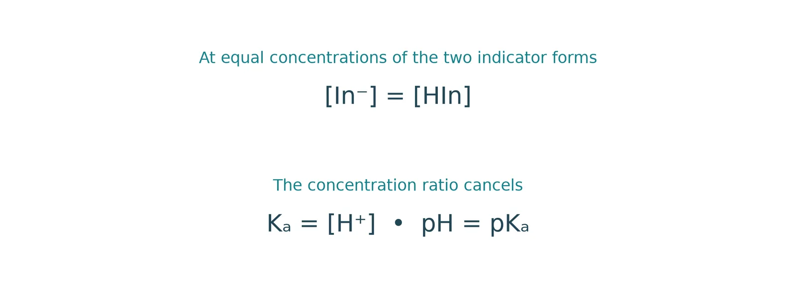 indicator equal colour concentrations