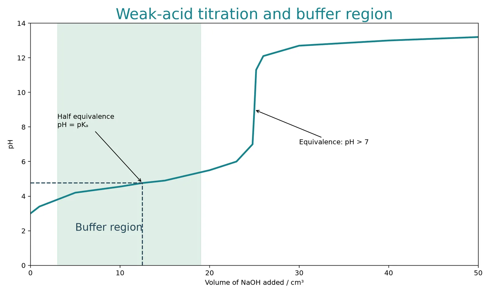 weak acid titration buffer region
