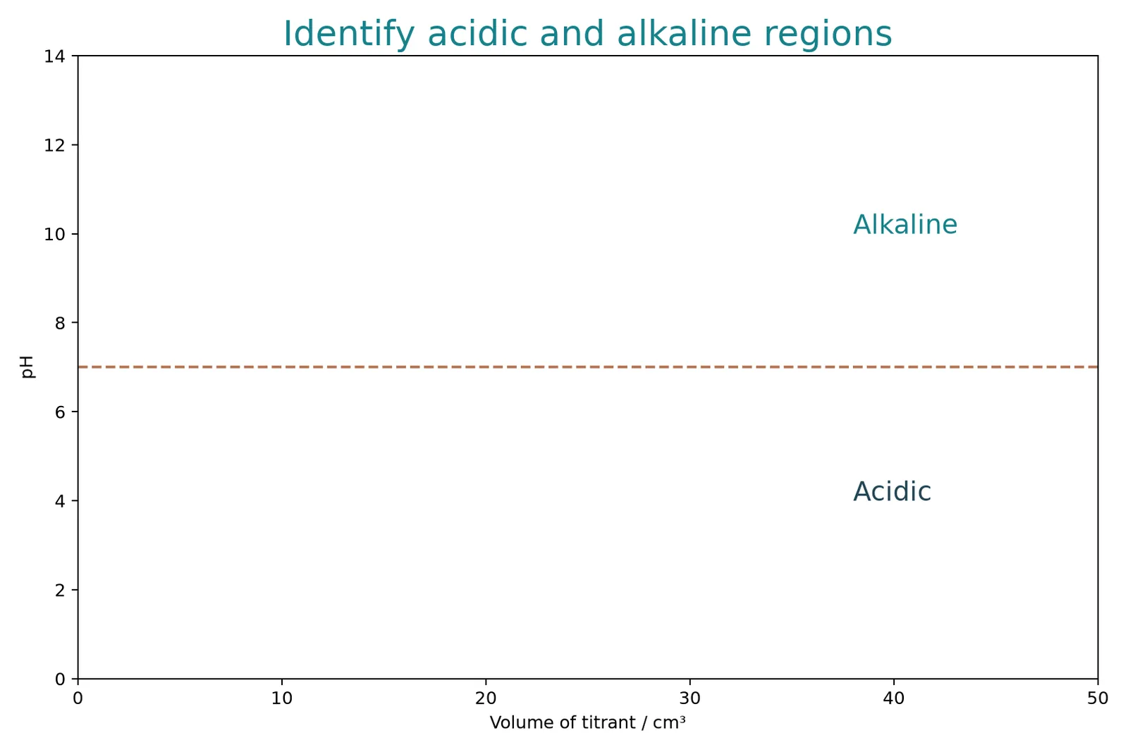 titration acid alkaline regions