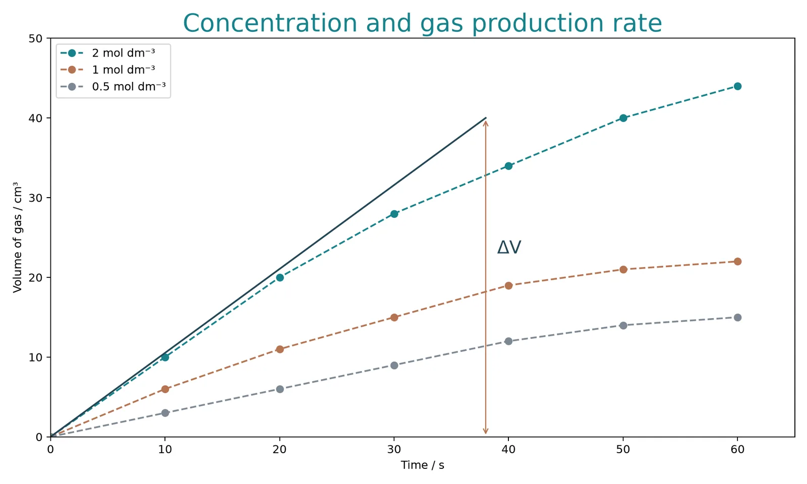 gas rate concentration curves