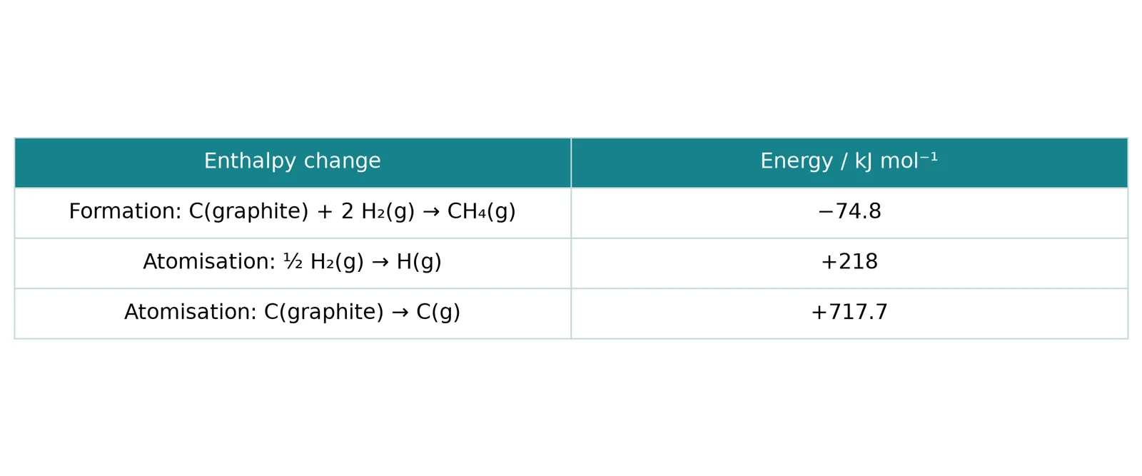 methane formation atomisation enthalpy data