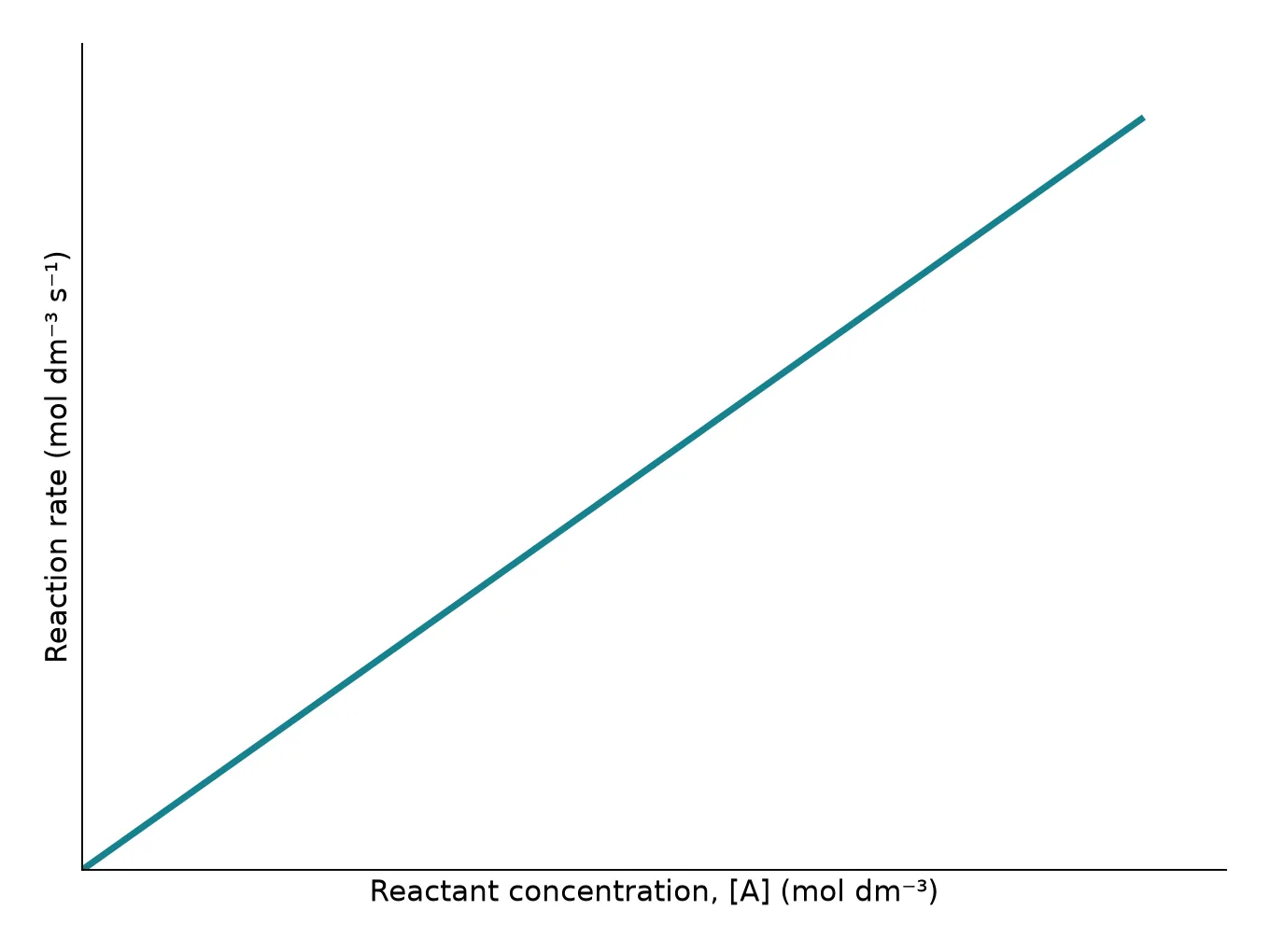 first order rate concentration