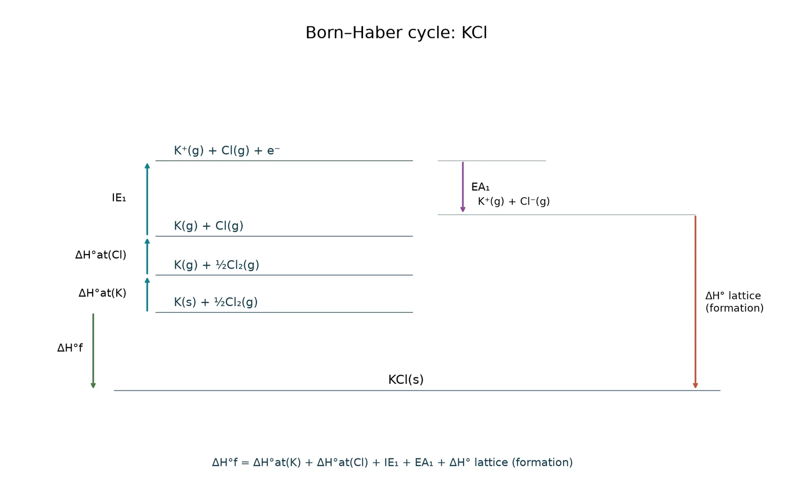born haber kcl
