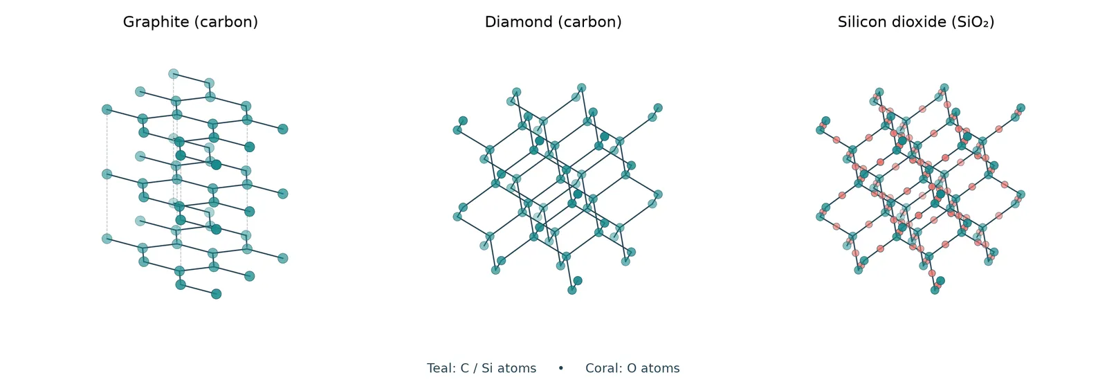Graphite diamond and silicon dioxide networks