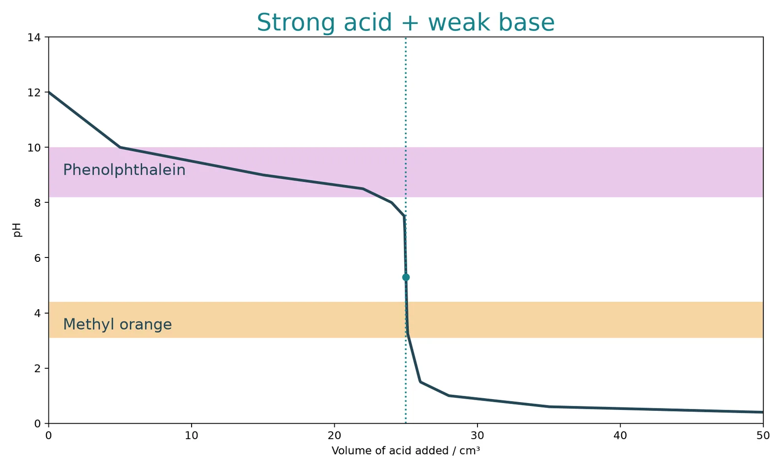 indicator strong acid weak base