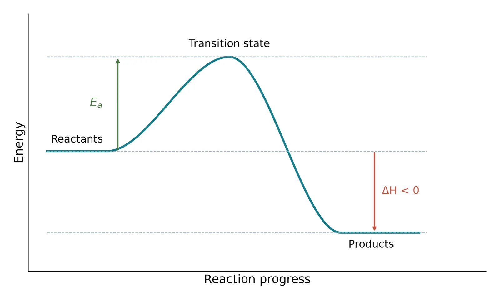 exothermic energy profile