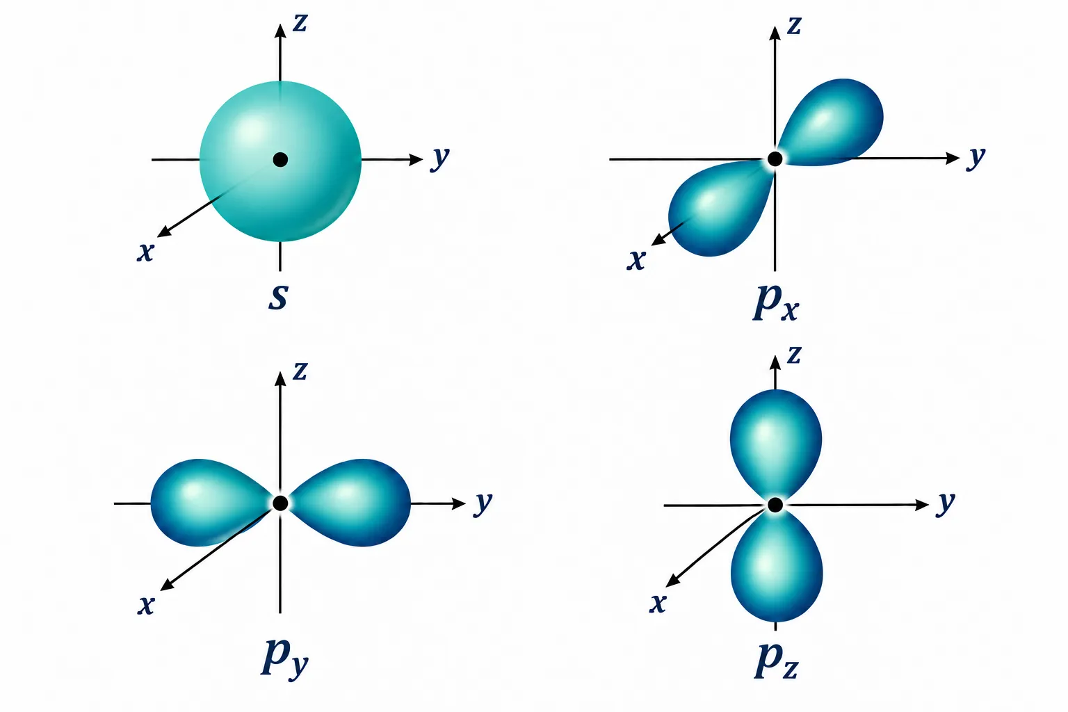 S spherical and p orbital shapes