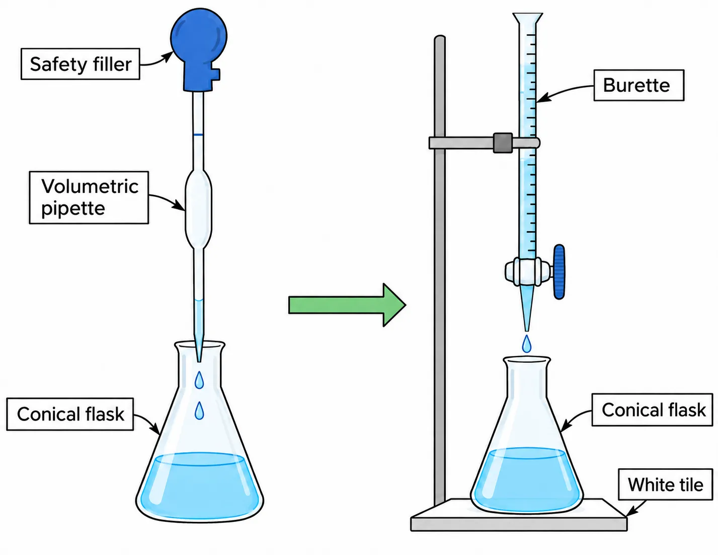 Volumetric pipette transfer and burette titration apparatus