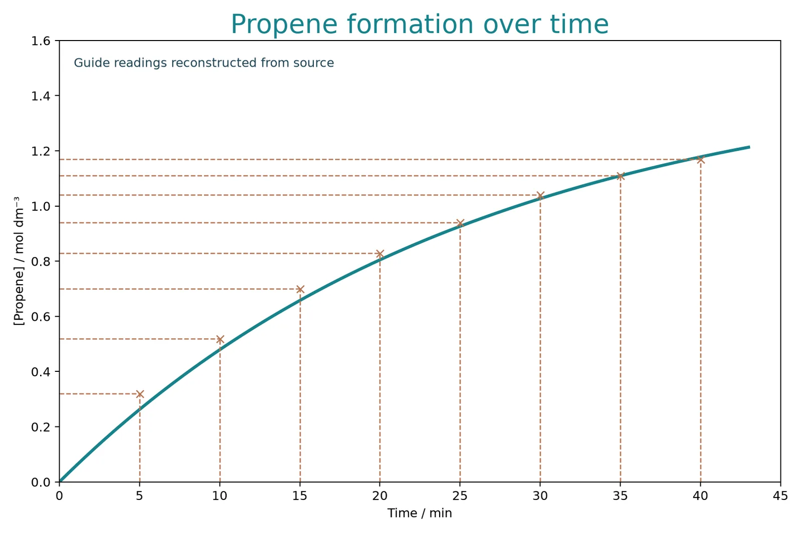 propene concentration time readings