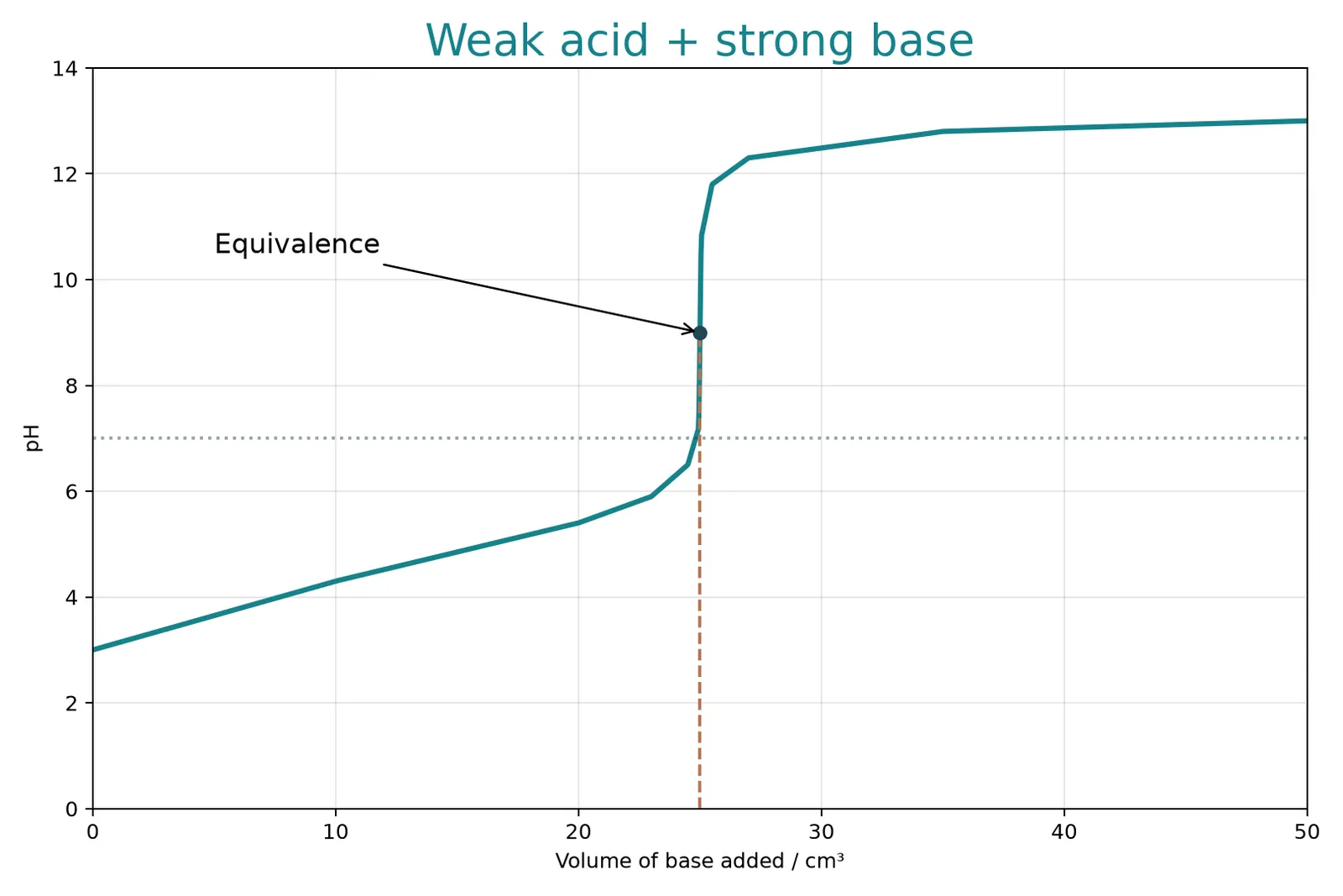 weak acid strong base titration 25