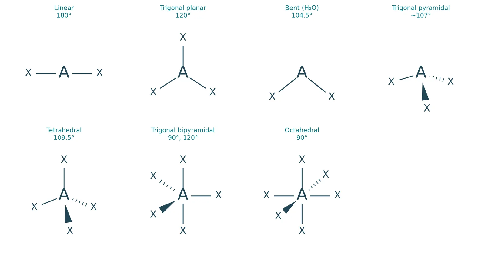 Vsepr molecular shapes summary