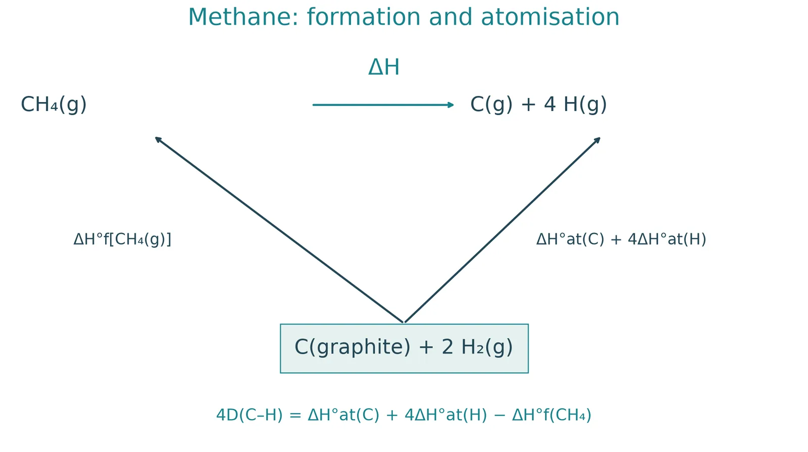 methane atomisation formation hess cycle