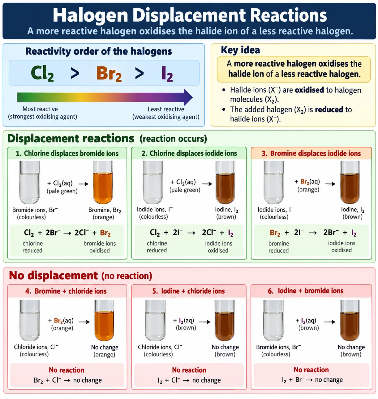 halogen displacement reactions