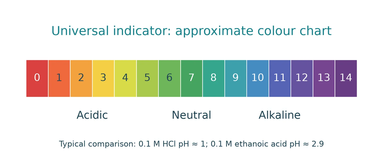 universal indicator colours acid comparison