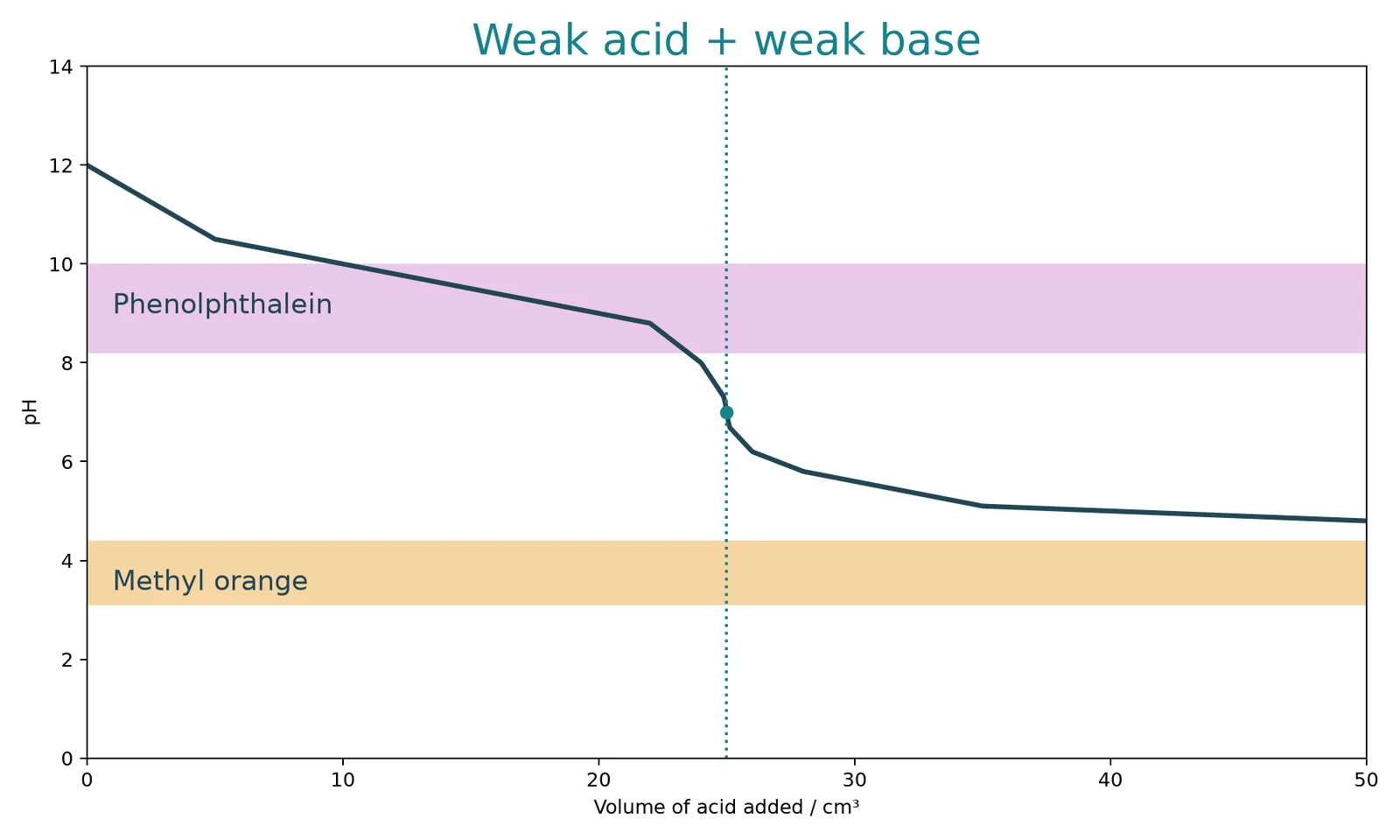 indicator weak acid weak base