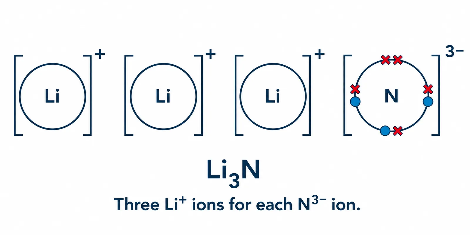 Lithium nitride three lithium cations and nitride anion