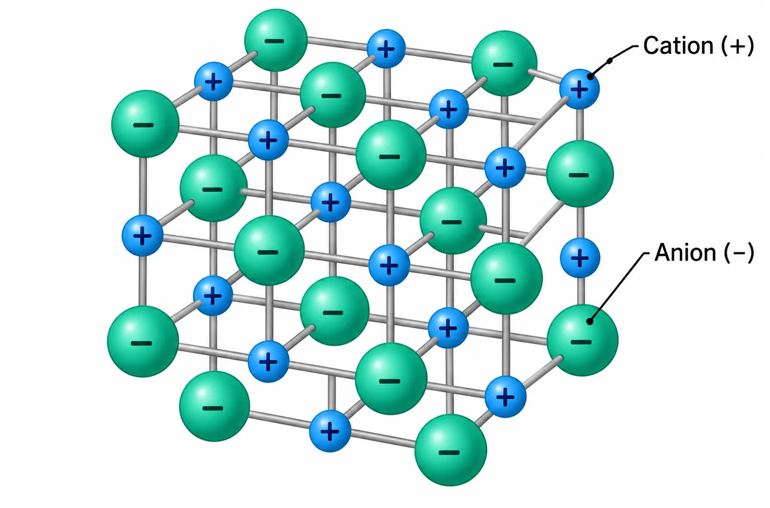 Alternating cations and anions in an ionic lattice