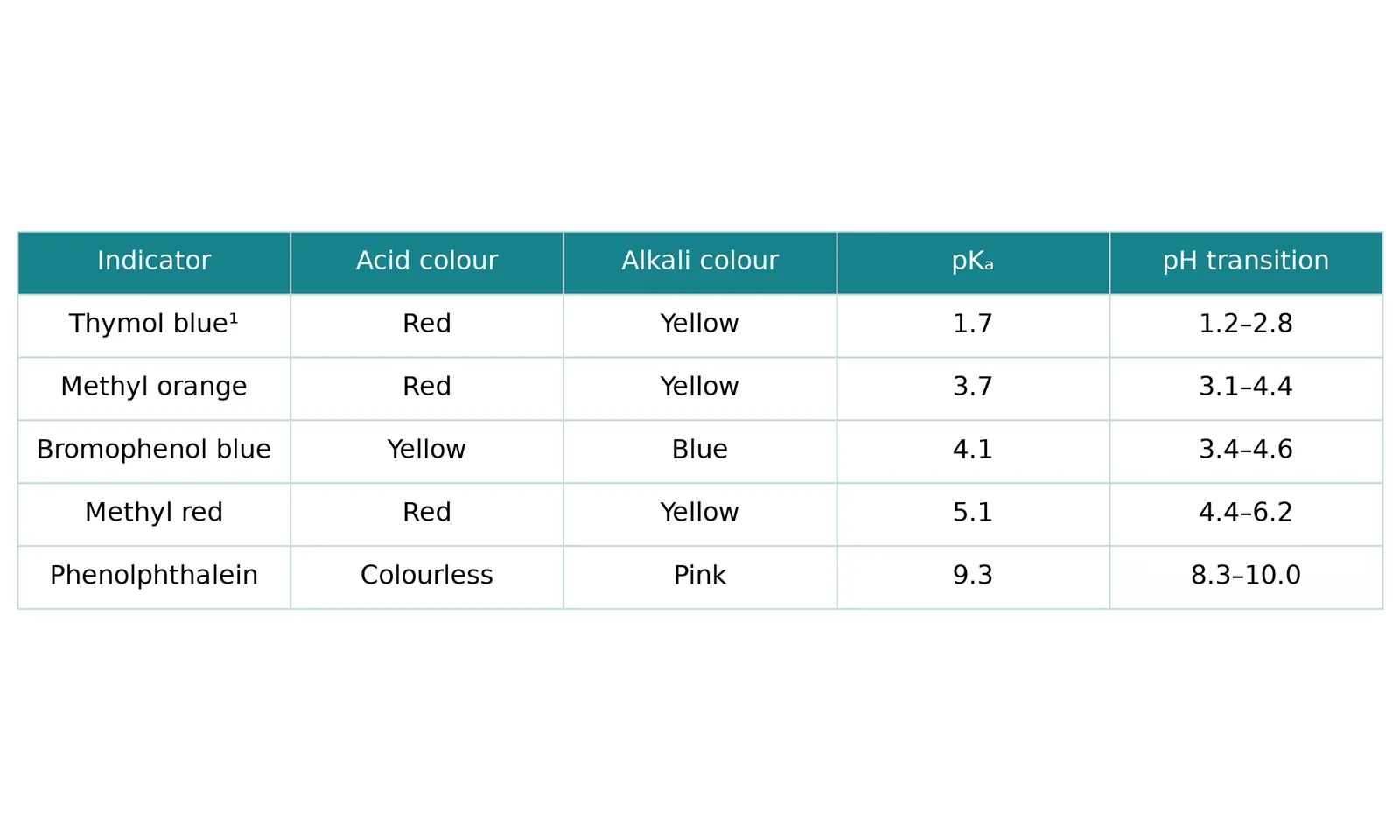 acid base indicator colour data