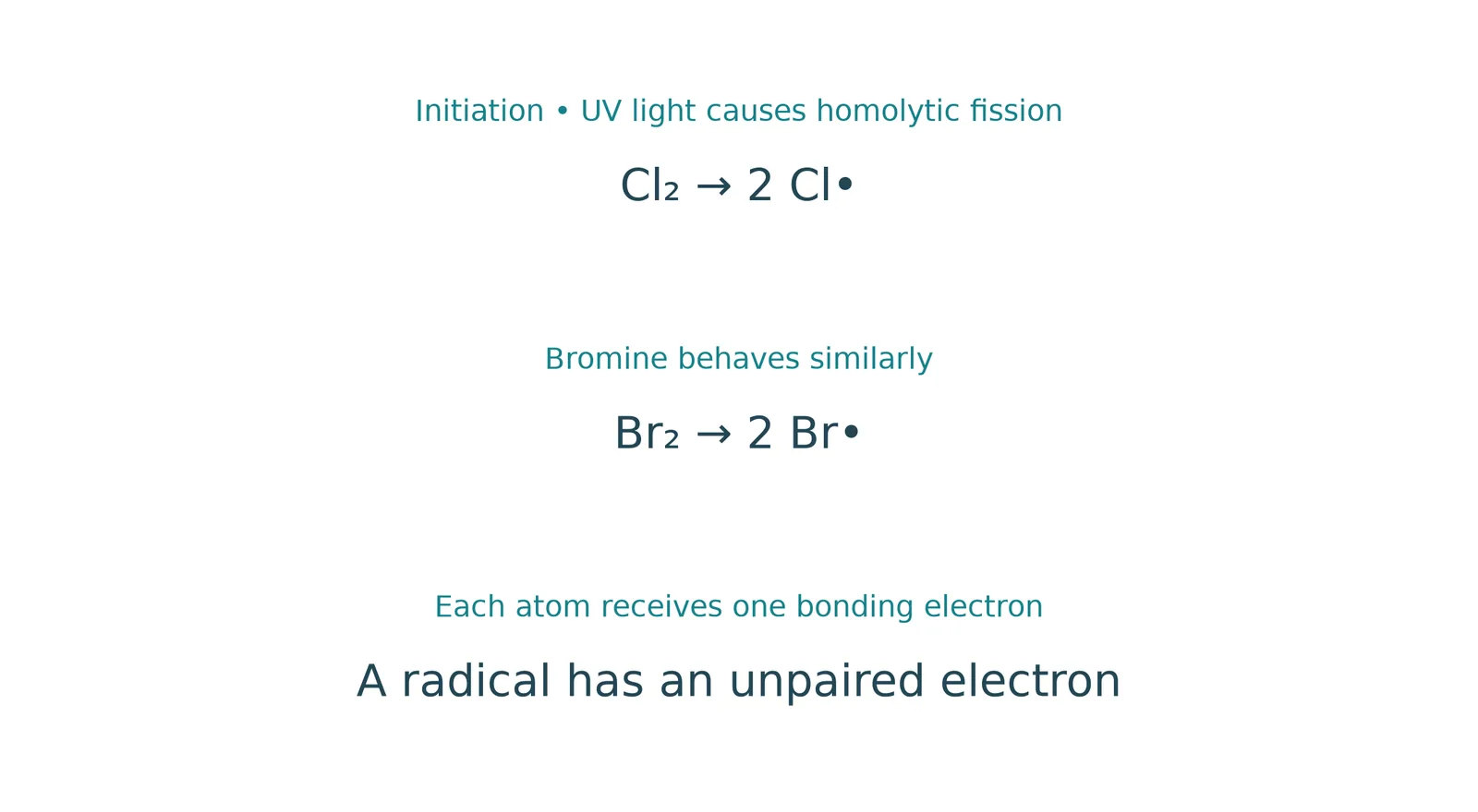 halogen uv radical initiation