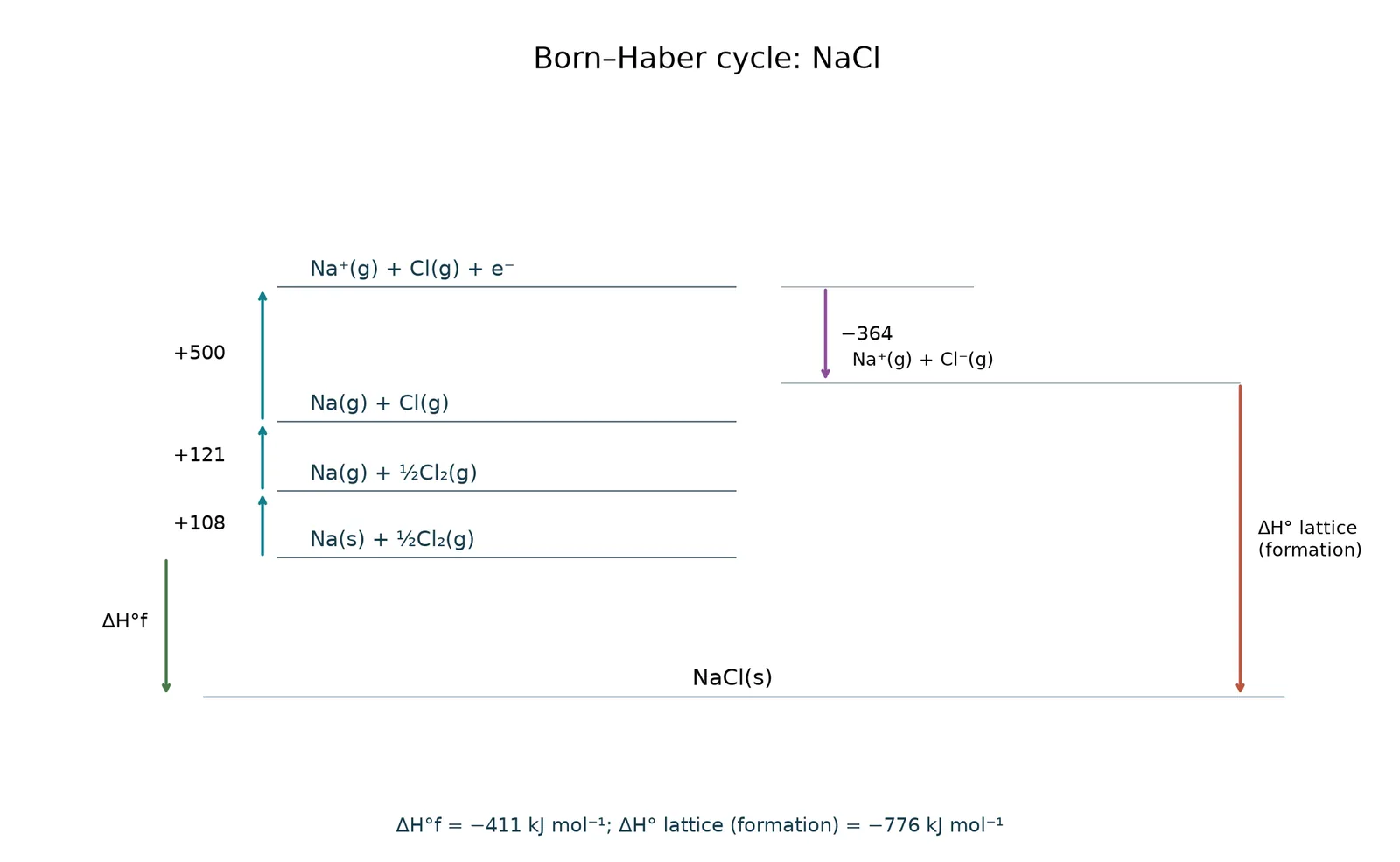 born haber nacl