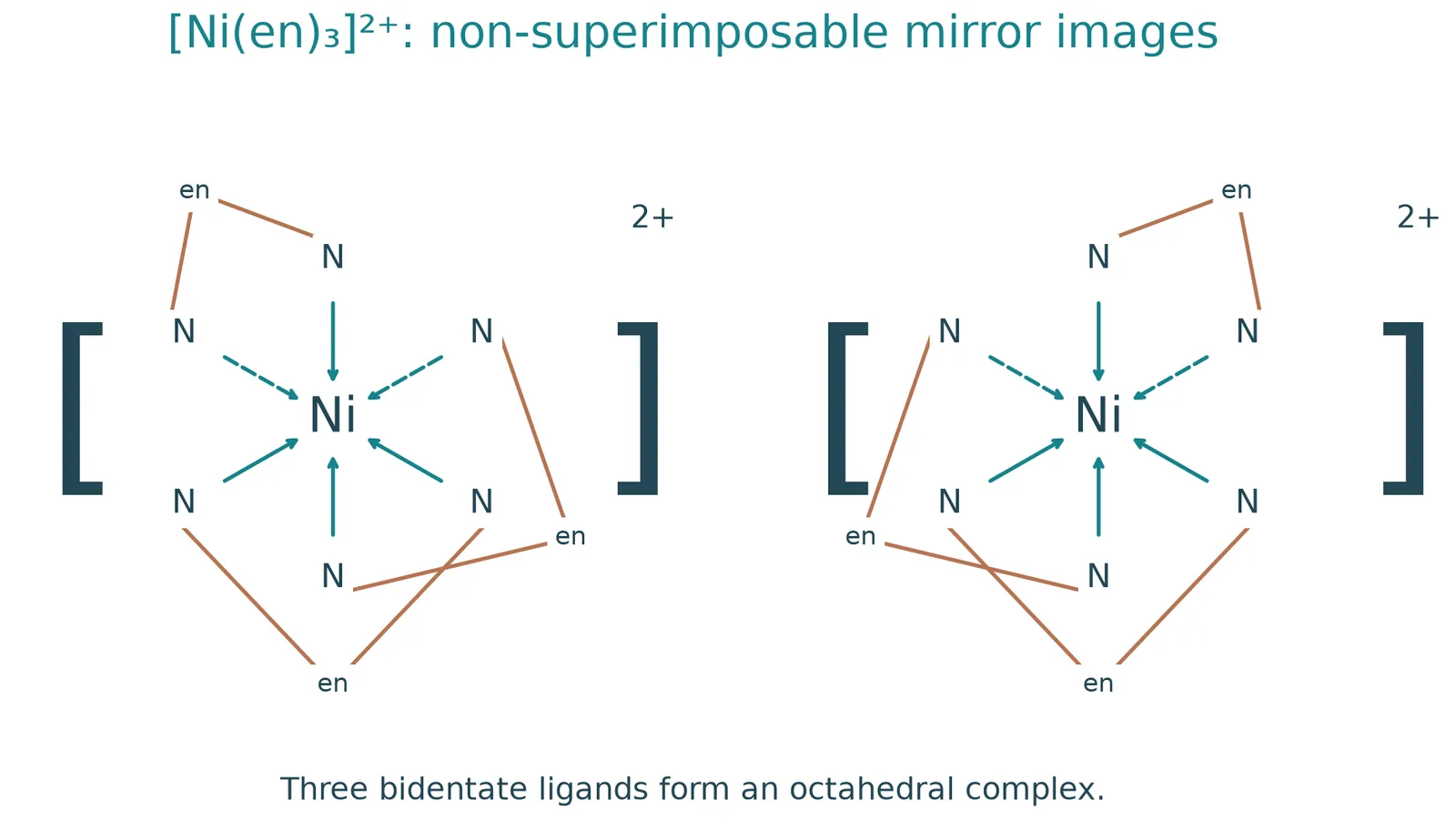 Nickel tris en optical isomers