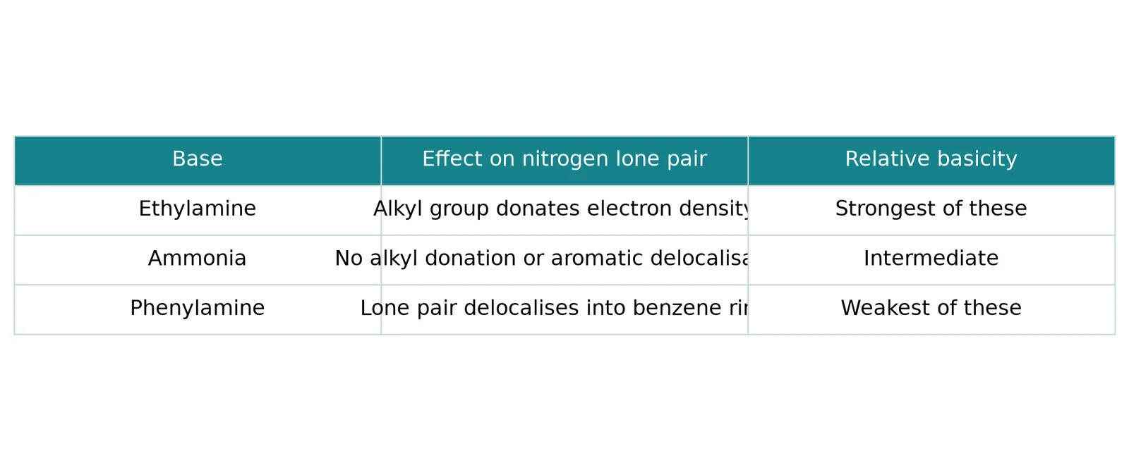 amine basicity comparison