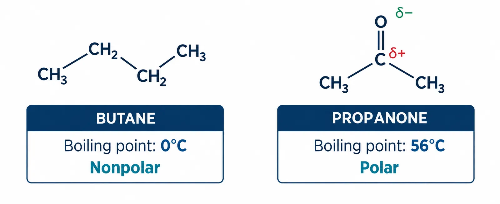 Butane and propanone polarity and boiling points
