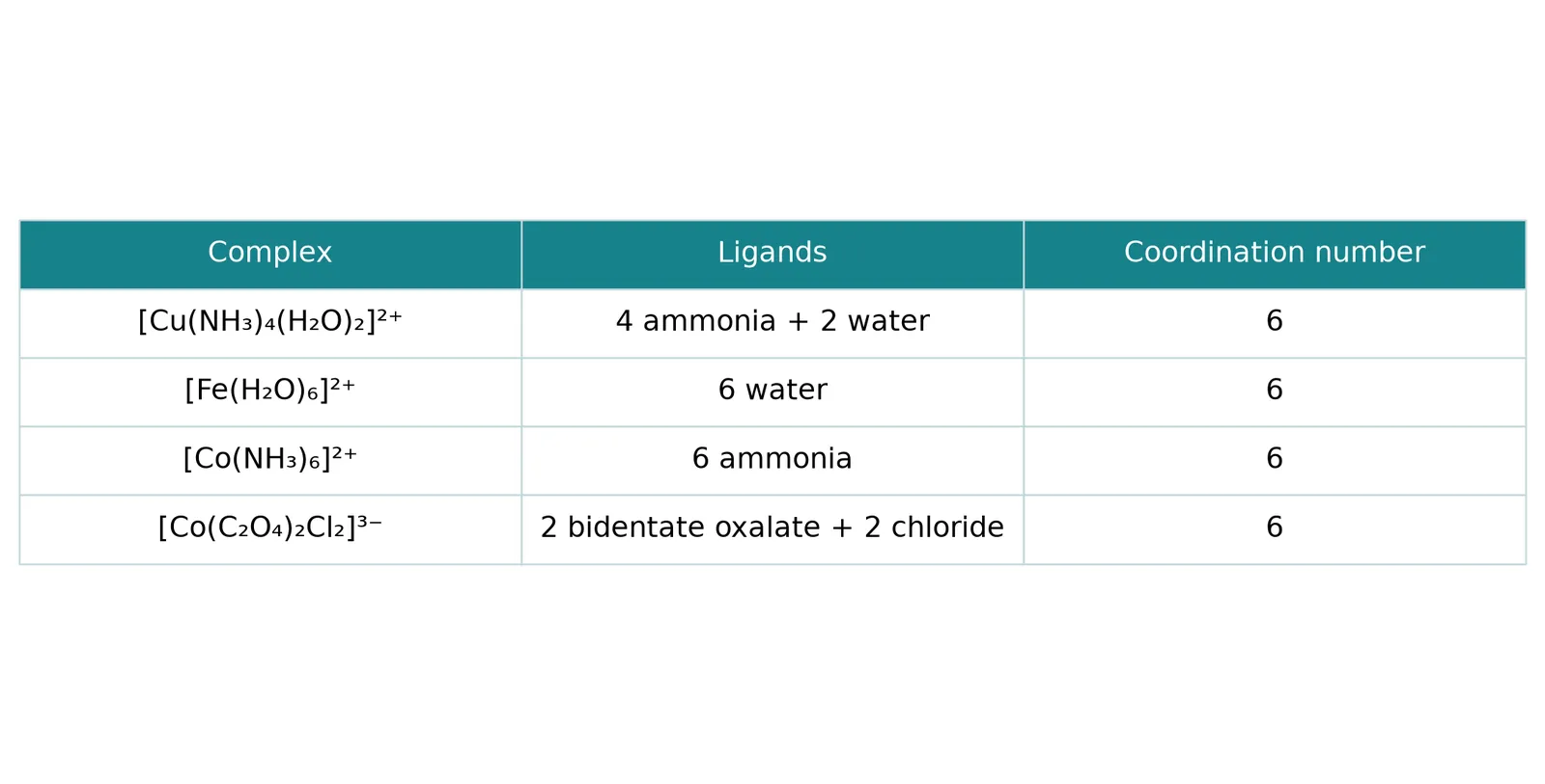 Octahedral complex ligand examples