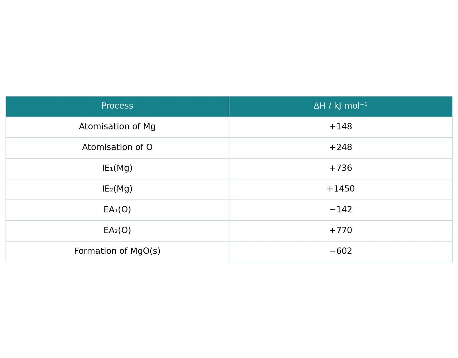 mgo born haber enthalpy data