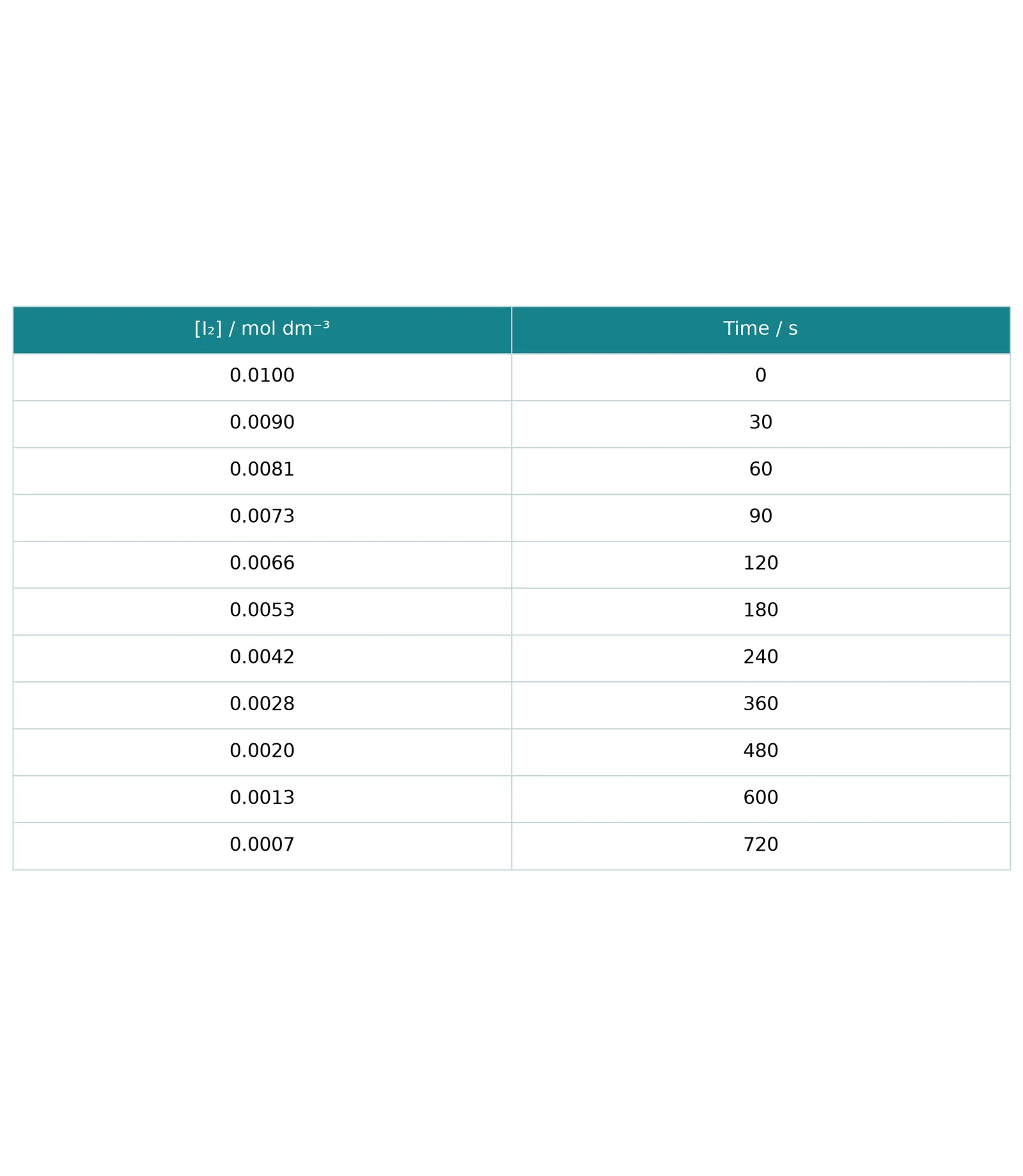 iodine concentration time data