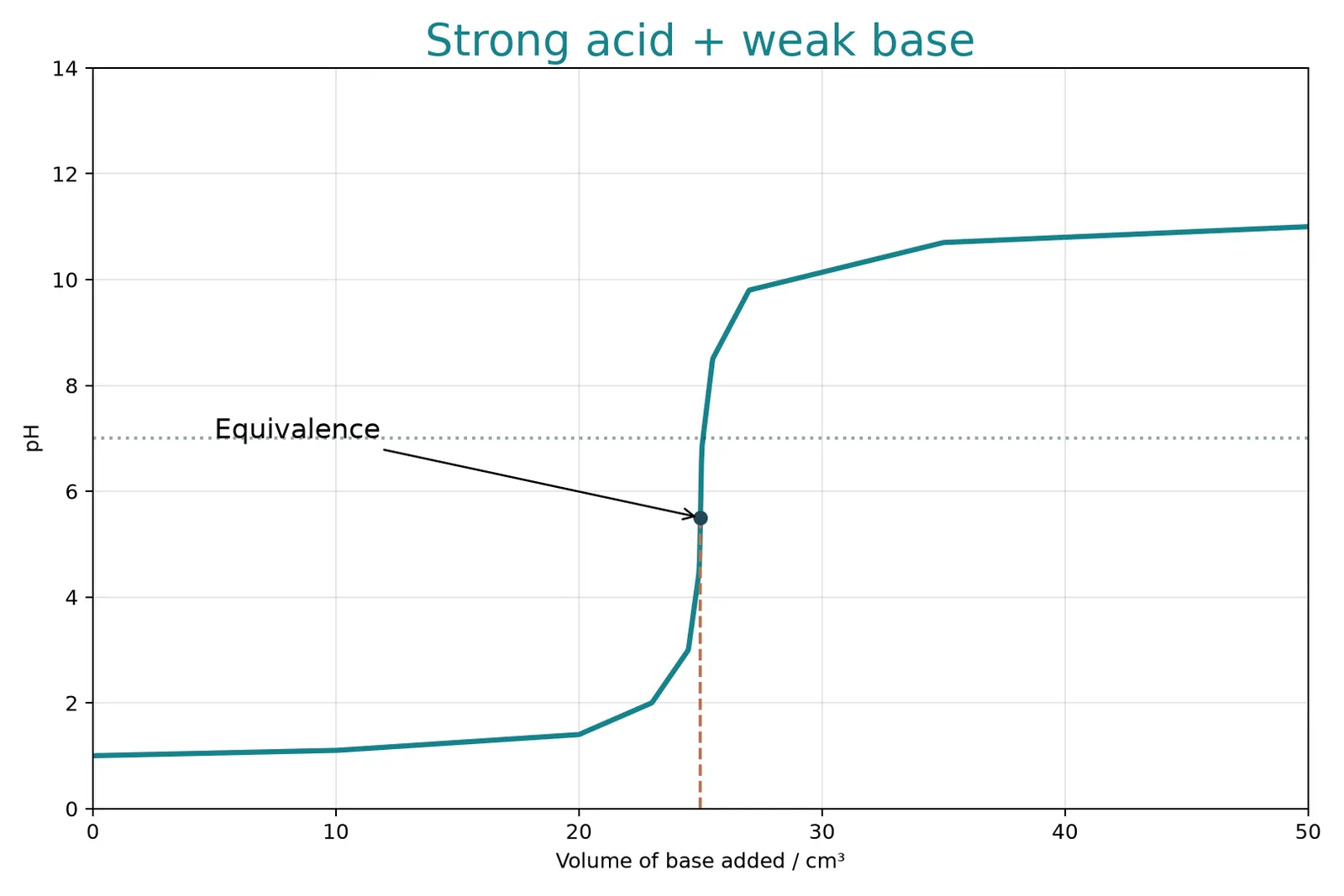 strong acid weak base titration 25