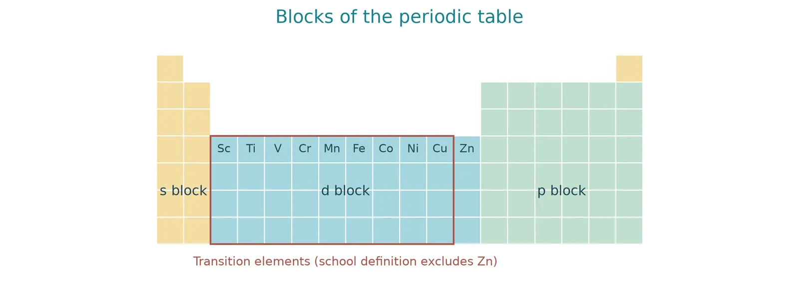 Periodic table s p d blocks and transition elements