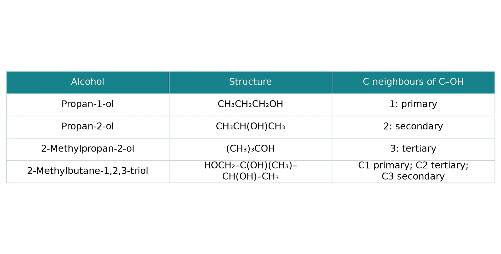 primary secondary tertiary alcohols