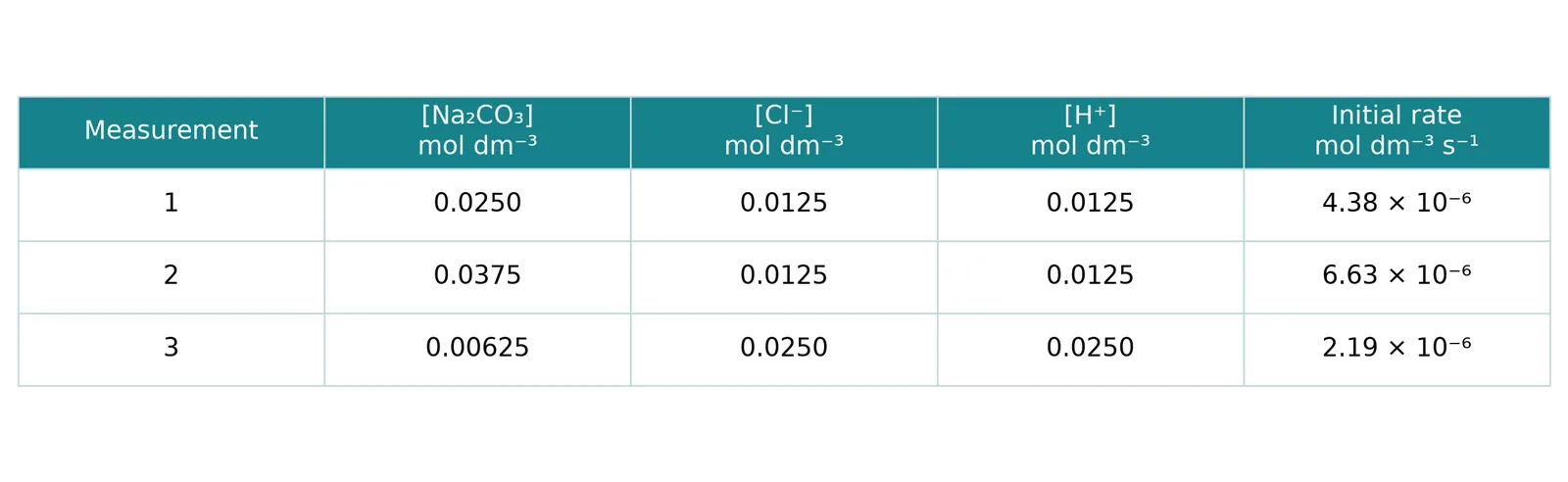 initial rate measurement data