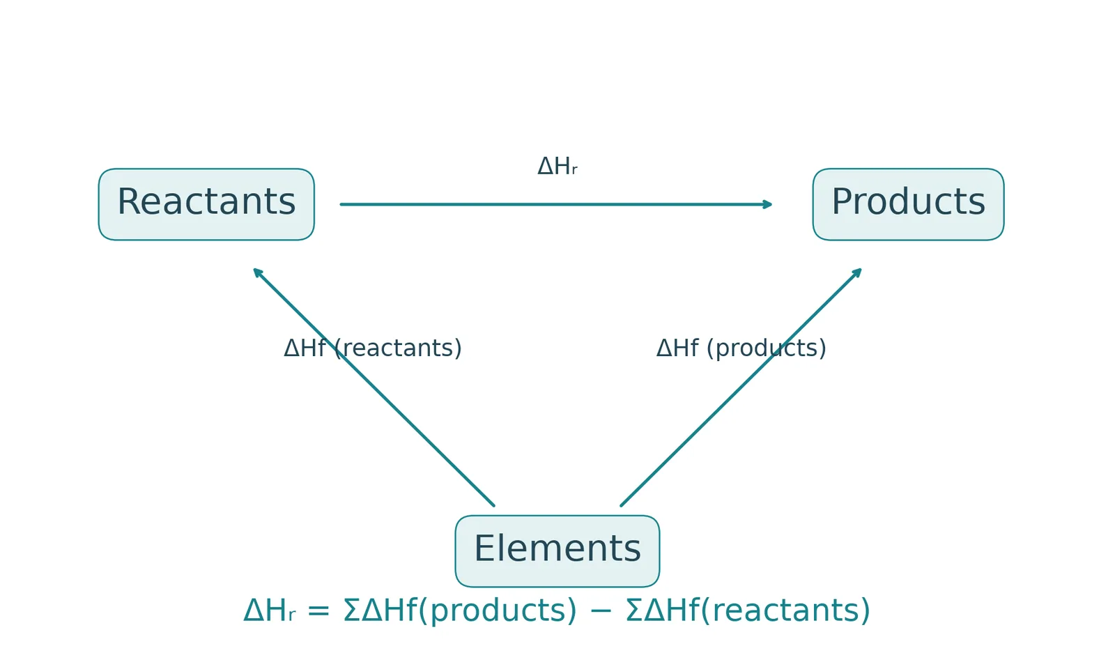 hess formation enthalpy cycle