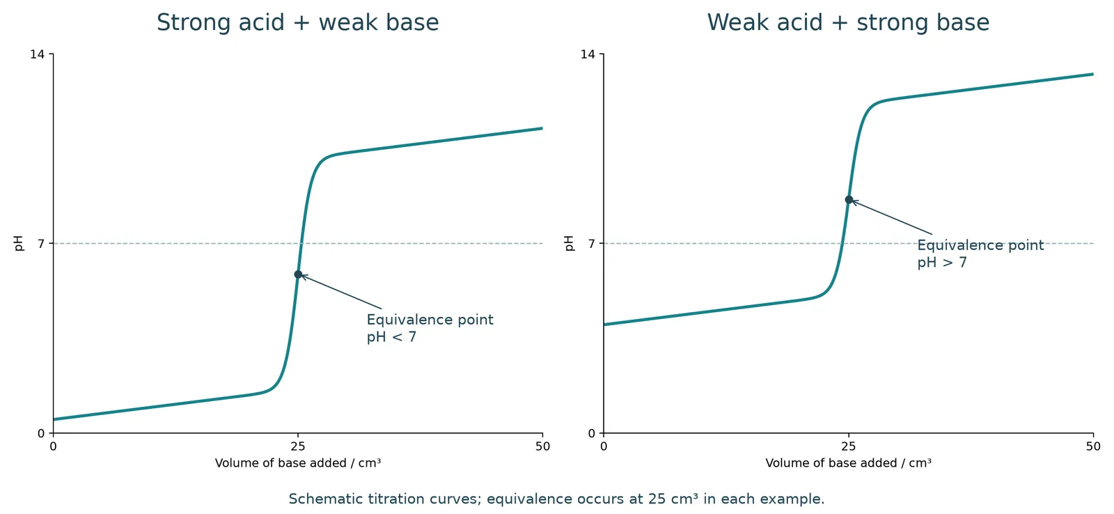 strong weak acid base titration curves