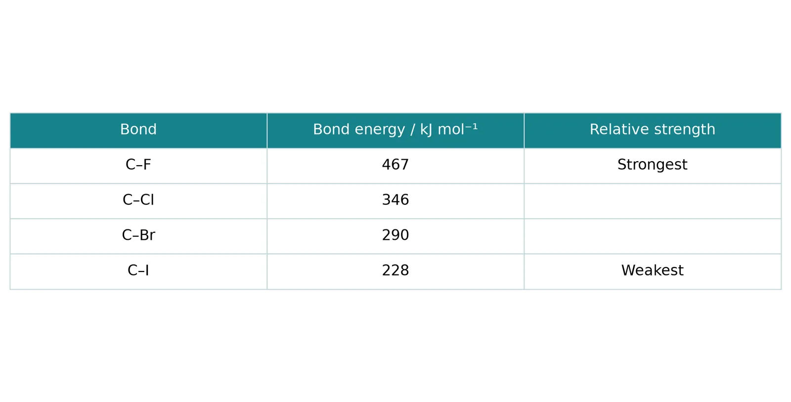 carbon halogen bond energies