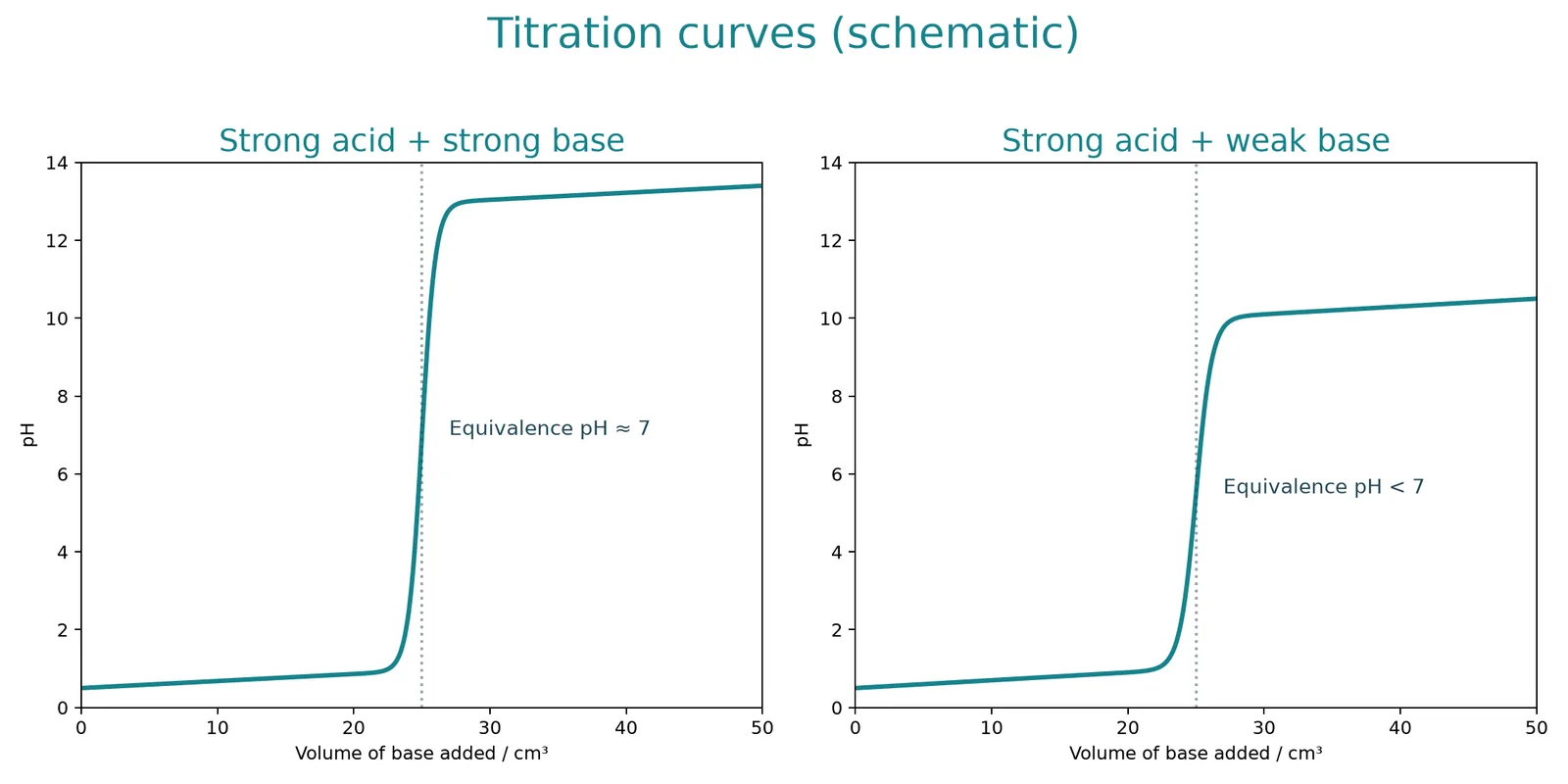 strong acid base titration comparison