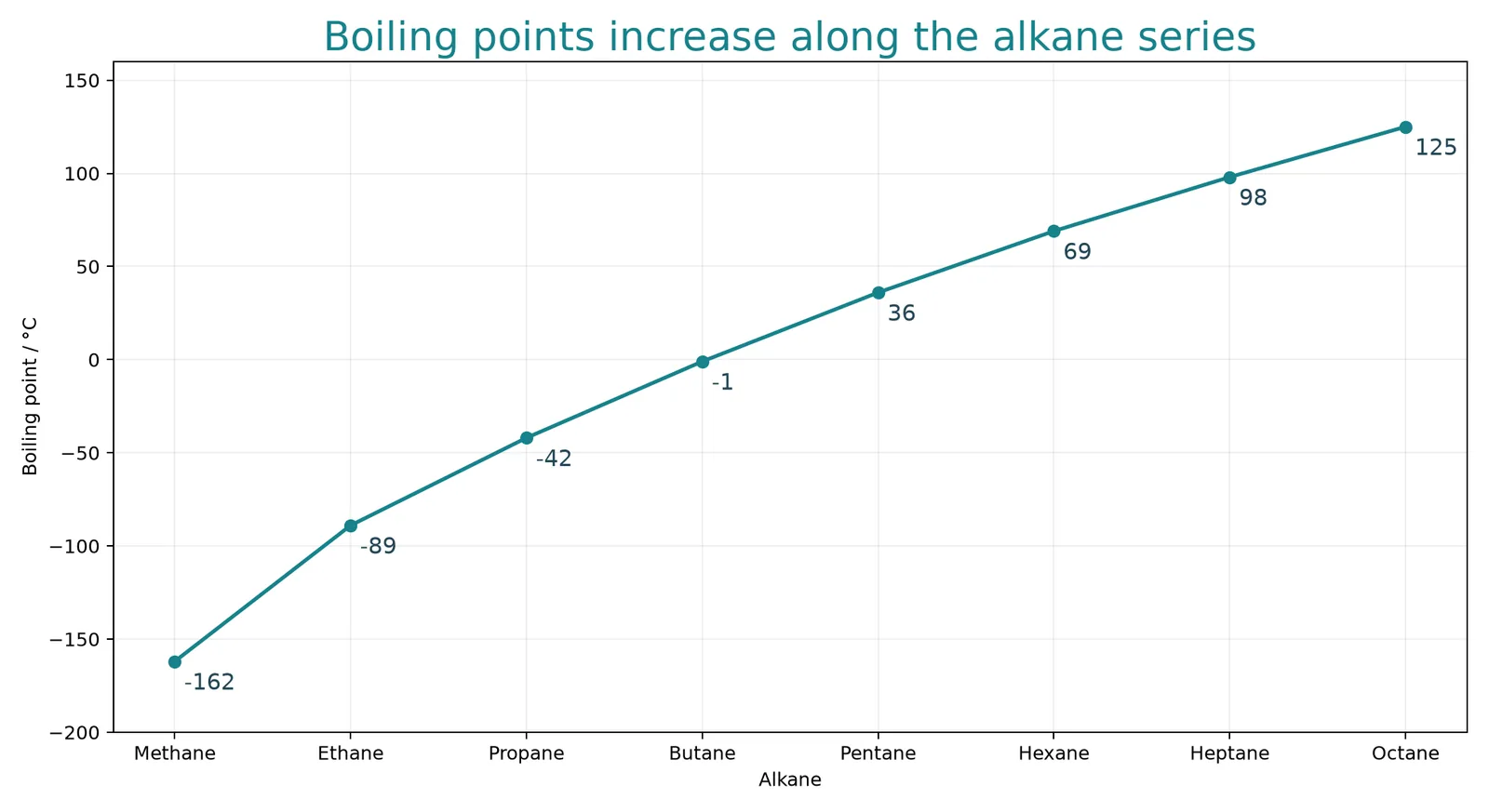 alkane boiling point trend
