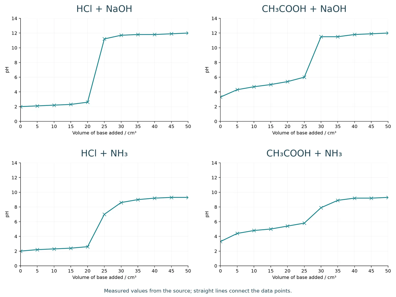 four acid base titration data curves