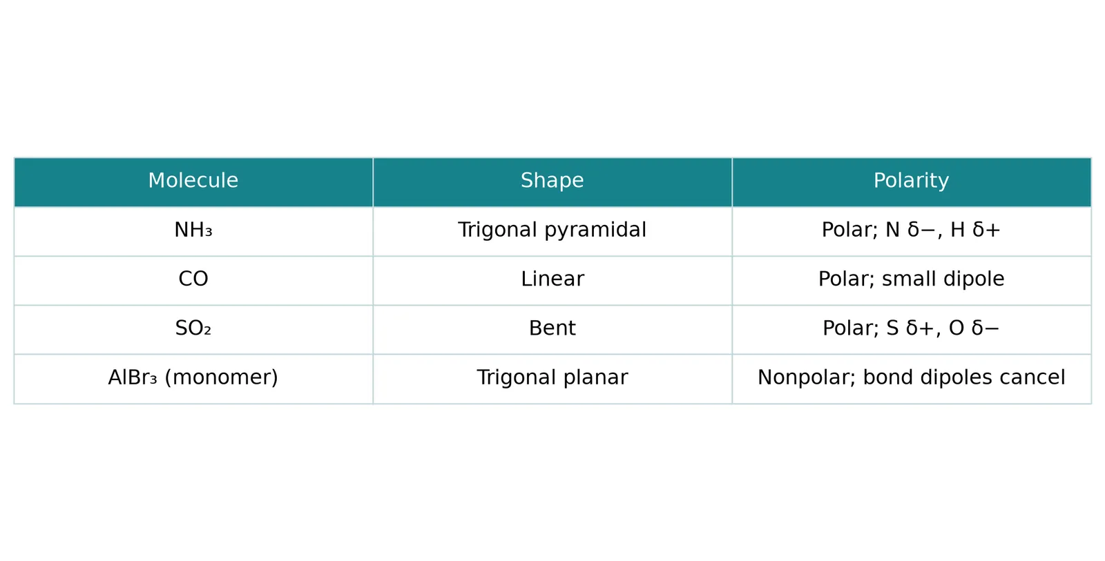 Molecular polarity geometry examples
