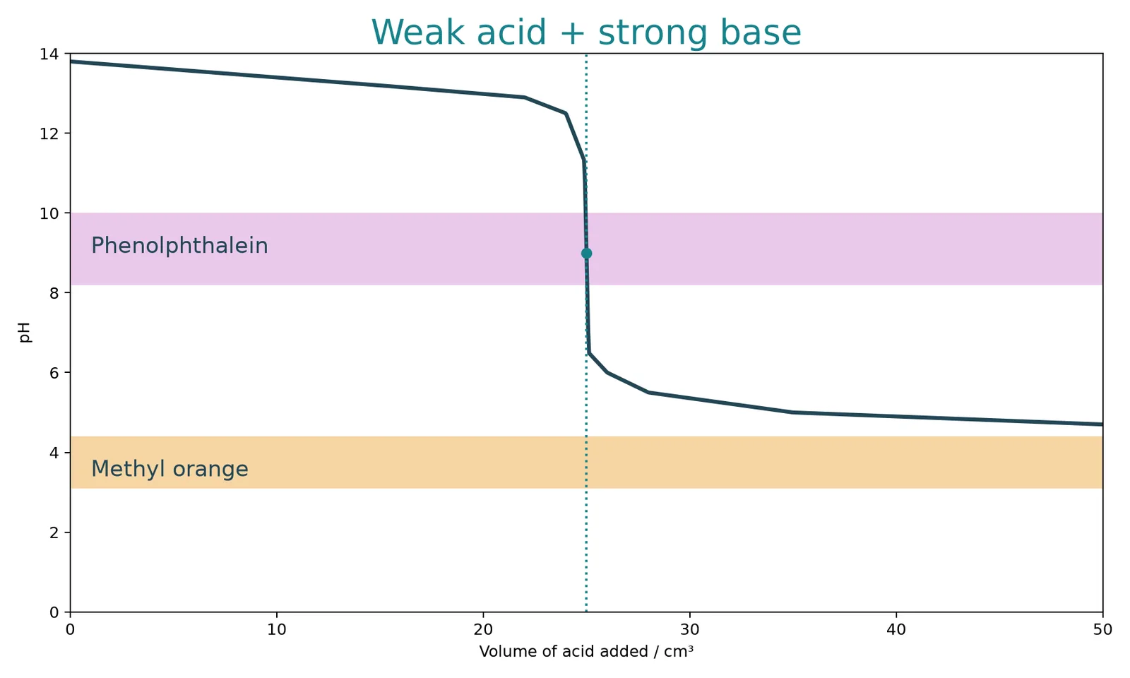 indicator weak acid strong base