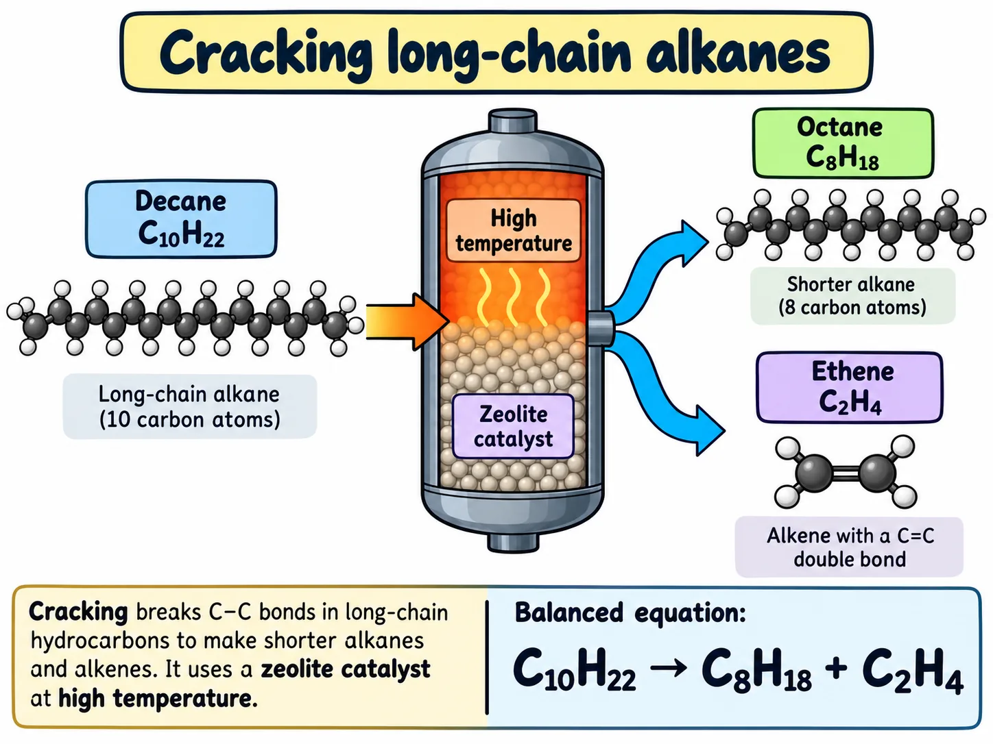 alkane cracking