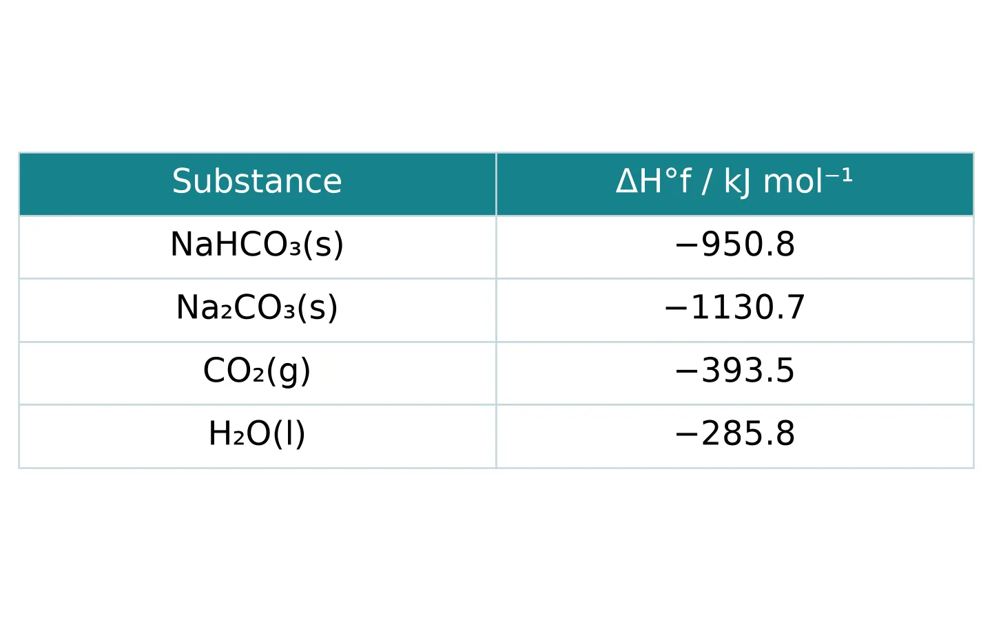 standard formation enthalpy values