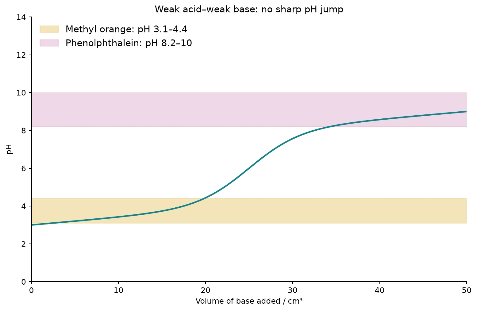 weak acid weak base indicator ranges