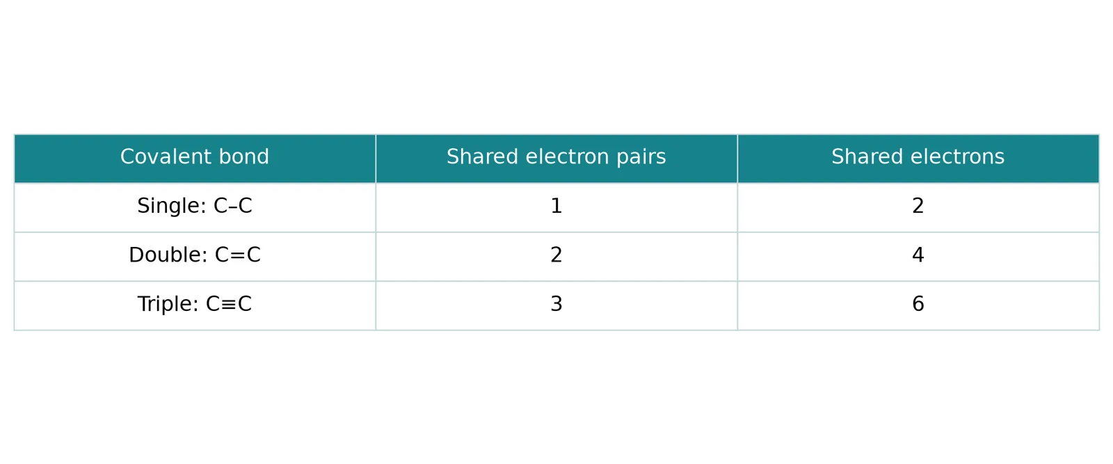 covalent bond shared electrons