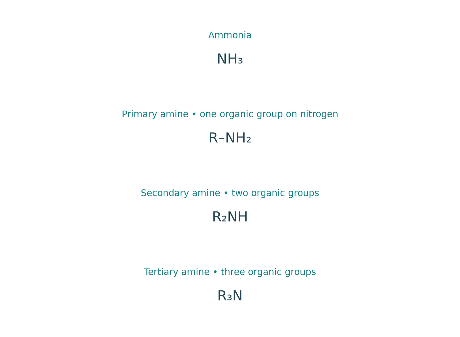 ammonia primary secondary tertiary amines