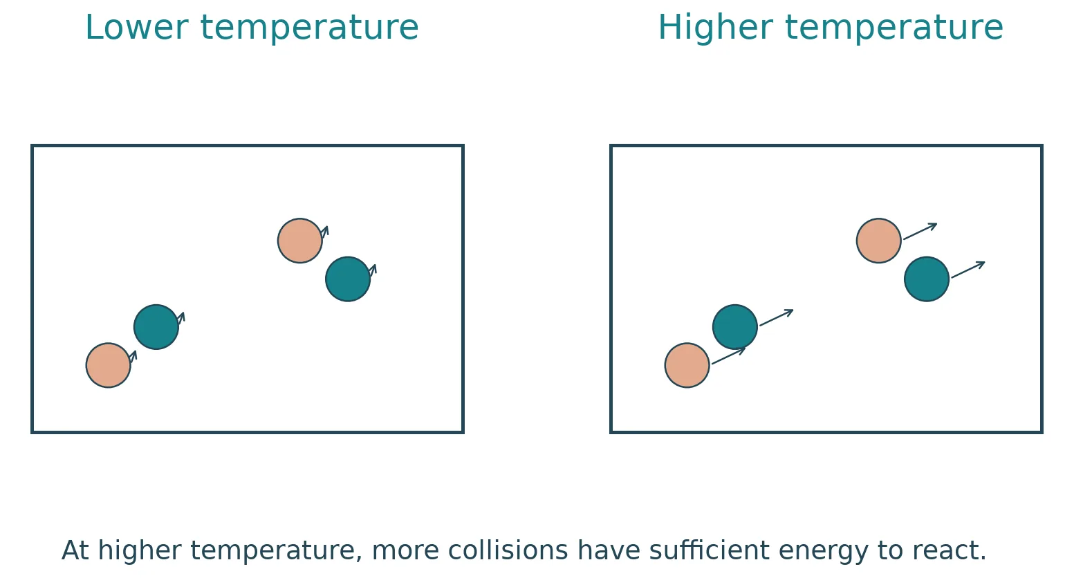 temperature effect effective collisions
